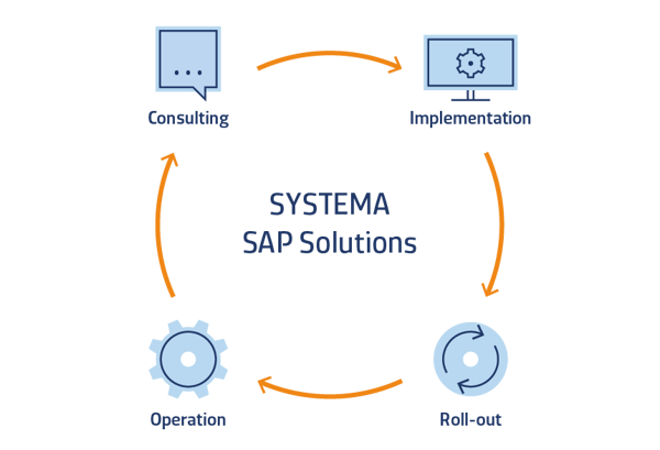 how-is-sap-used-in-manufacturing-softat